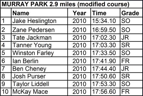 15 5 McKay Mace 16:56.80 6 Ian Berlin 17:01.63 7 Chase Jackman 17:02.47 8 Ammon Nimmer 17:10.04 9 Nate Widmer 17:17.37 10 Kline Tate 17:22.28 SPRINGVILLE 2.