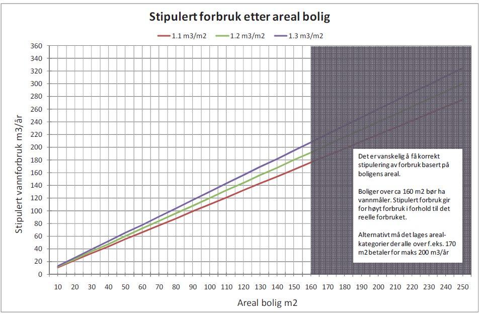 Forslag 1,2 m 3 /m