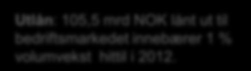 kunder 25 1 2 8 15 6 4 1 2 5 23 24 25 26 27 28 29 21 211 212 Utlån (MRD NOK) 3,4 34,5 44,8 59,2