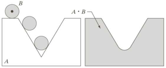 Geometrisk tolkning av lukking Vi kan benytte samme metafor som for åpning: Strukturelementet definerer størrelsen og formen til spissen av en tusjpenn.
