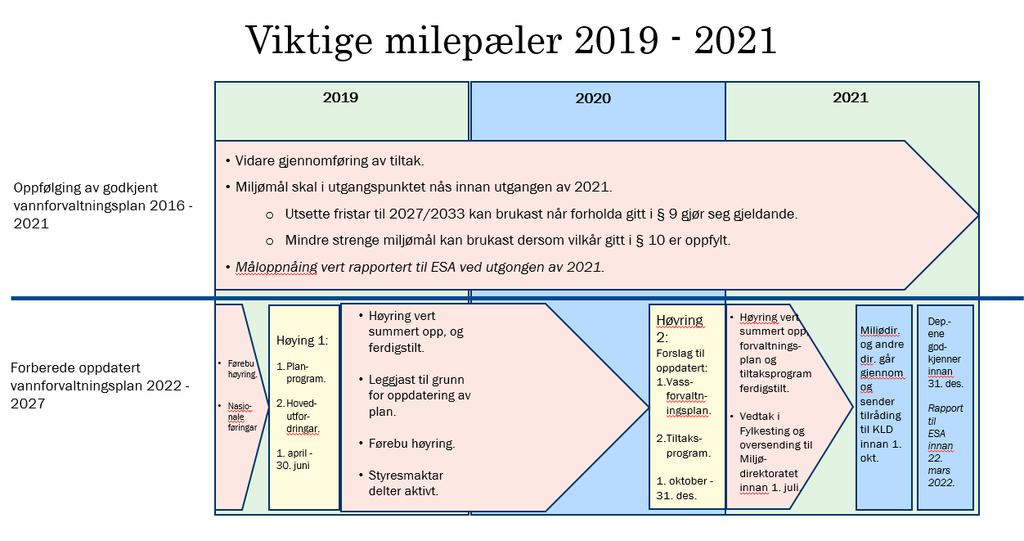 3 Om planprogrammet Planprogrammet skildrar planlegginga fram mot revidert og oppdatert vassforvaltingsplan med tilhøyrande tiltaksprogram.