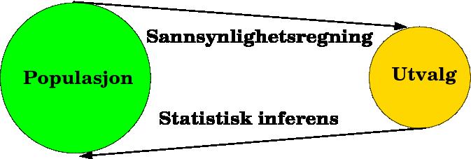 Statistisk inferens Vi ønsker å si noe generelt om en populasjon basert på