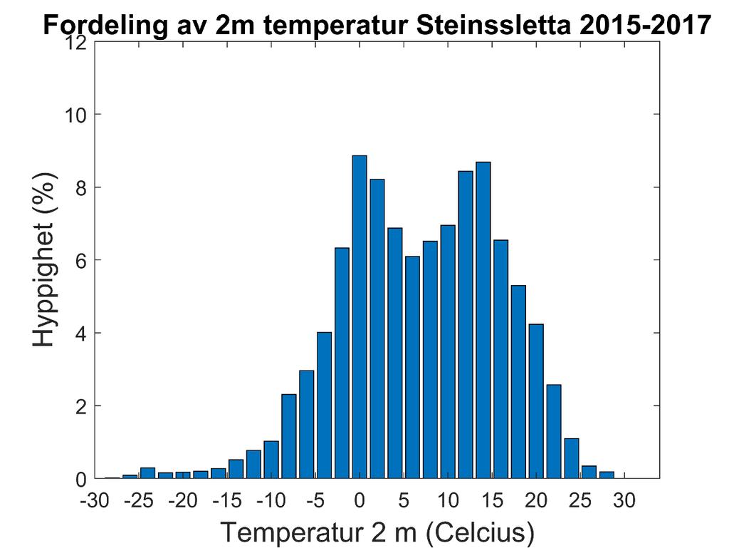 7 av 13 Figur 4 viser hastighetsfordelingen av vinden ved Steinssletta i 10 meters høyde over bakken.