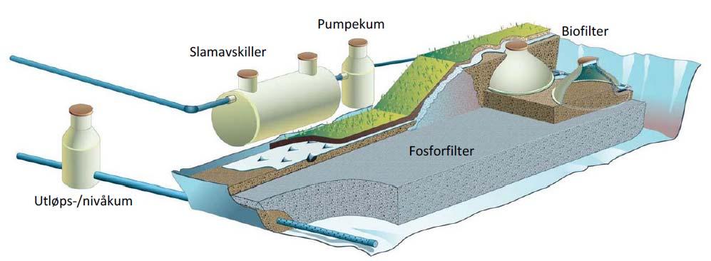 Filterbedanlegg (Konstruert våtmarksfilter) Plassbygd renseanlegg med tilkjørte filtermasser for behandling av totalavløp Fjerning av organisk materiale i biofilter Binding av fosfor og reduksjon av