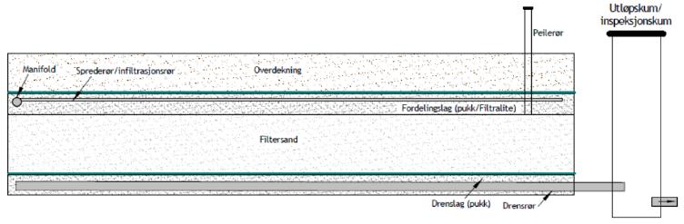 Sandfilteranlegg Etableres i stedlige jordmasser med tilkjørt filtermedium (filtersand eller lettklinker) Oppsamling av renset vann i drensrør i bunnen av grøfta Oppsamlet vann ledes til