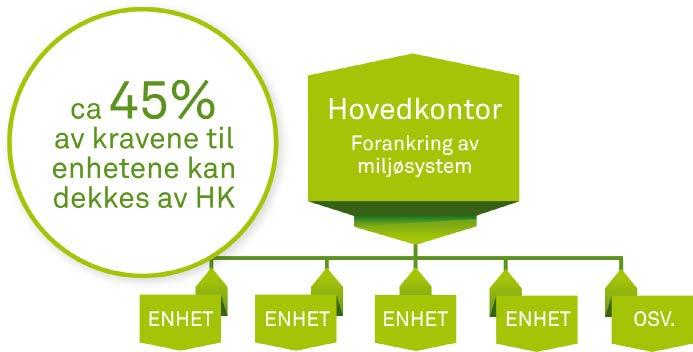 Modellen sikrer forankring av miljøstyringssystemet der ansvaret naturlig hører hjemme, og avklarer hvilke prosesser og miljøkrav som oppfylles av hovedkontoret og hvilke miljøkrav som står igjen for