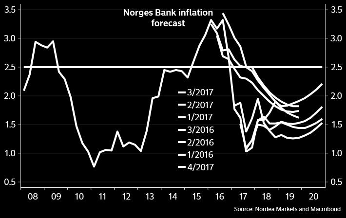 Siden sist Som vi antydet i går kom svenske inflasjonstall inn i underkant av Riksbankens prognoser, CPIF utenom energi endte på 1,5 % mens Riksbanken ventet 1,7 %.