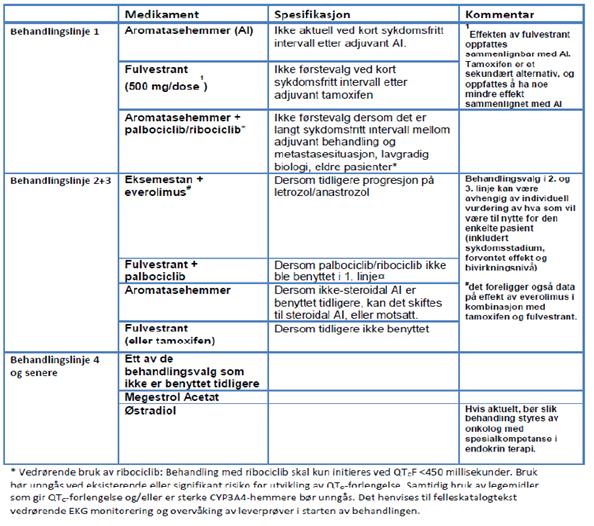 2019-005/007 Metodevurdering 30-09-2019 side 18/84 Tabell 2 Behandlingsalgoritme for endokrin behandling ved metastatisk brystkreft (9) I norsk klinisk praksis (9) behandler man med LRHR analog for å