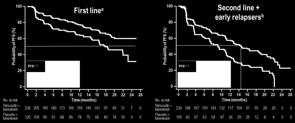 -ABC at diagnosis that progressed after 1 line of endocrine therapy for ABC Early relapse setting -Relapse on or 12 months after (neo)adjuvant endocrine therapy with no treatment for ABC 2L + Early