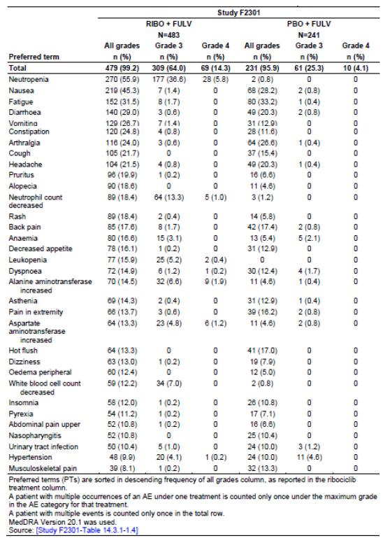 Tabell 9 Bivirkninger ( 10% i minst en av armene) av