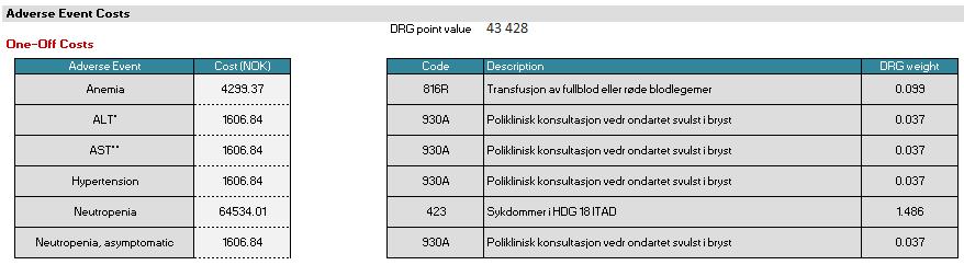 Administrasjonskostnaden er satt til 320 NOK per behandling basert på konsultasjon hos allmenpraktiker hentet fra Normaltariffen (ref).