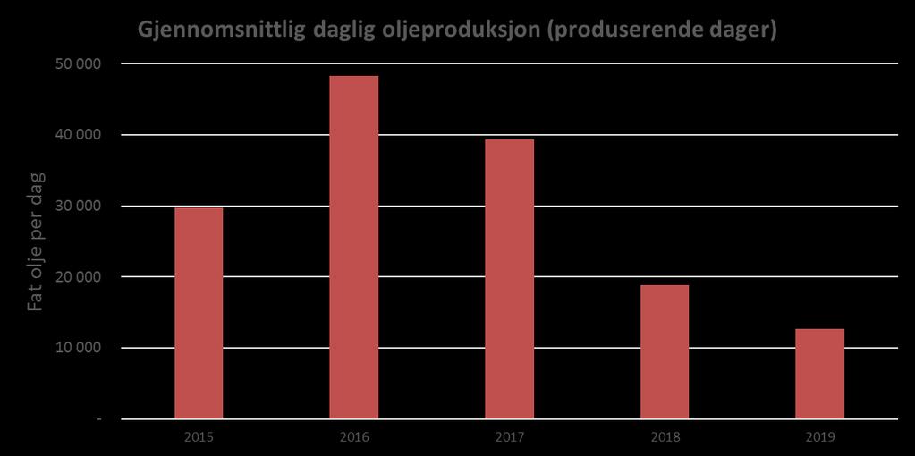 Figur 2-2 Årlig gjennomsnittlig daglig oljeproduksjon siden oppstart og frem til 31 juli 2019. 2.3. RETTIGHETSHAVERE BG Norge (BGN) var opprinnelig ansvarlig operatør for Knarrfeltet.