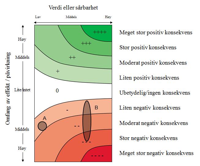 5. METODER FOR UTREDNINGSARBEIDET 5.1. METODE FOR KONSEKVENSUTREDNING Metoden for konsekvensutredning som benyttes er i henhold til OLF håndbok for konsekvensutredning ved avvikling (DNV, 2001).