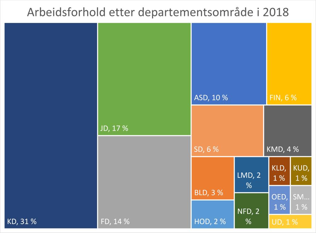 5 Utvikling i antall arbeidsforhold, etter departementsområder Figur 4 viser prosentfordelingen av alle arbeidsforhold i statsforvaltningen fordelt på departementsområde i 2018.