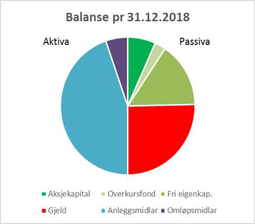 Regionalnett 2,7 mill.kr Lio og Åmdal trafostasjonar Distr.nett 19,4 mill.kr Høgspent 10,0, Nettstasjonar 3,0, Lågspent 6,3 AMS/NSO 21,0 mill.kr Nye målarar og innsamlingssystem Diverse 3,4 mill.