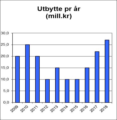 TILSETTE VTK hadde ved utgangen av året 56 tilsette (54 årsverk) pluss 6 årsverk i kraftverka, dvs 60 årsverk totalt. Dette er som i fjor.