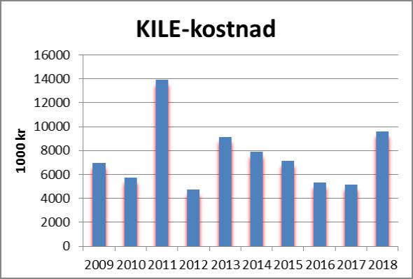 Driftsregulariteten var middels og dårlegare enn i 2017. Ikkje levert energi (ILE) var på 134 MWh. Dette gjev ein regularitet på 99,95%, noko som tilsvarer 4,5 timar straumlaust i gjennomsnitt.