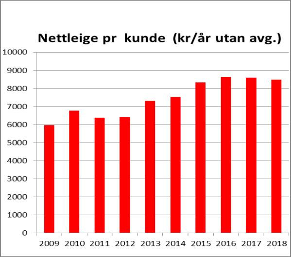 6 mill.kr, som er den høgaste sidan 2011. Nettleiga blei sist auka 1.9.2015 i samband med at VTK måtte starte innhentinga av ei stor akkumulert mindreinntekt.