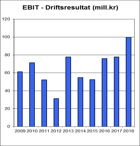 Postane over gjev eit dekningsbidrag (avanse) på 195,8 mill.kr, som er ein auke på 28,8 mill.kr (17%). Heile auken kjem frå produksjon/kraftomsetning, som aukar med 64%. Personalkostnader.