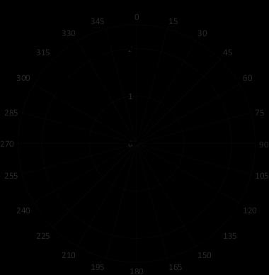Strømrose - maksimal strømhastighet Figur 5: Maksimal
