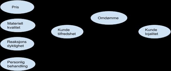 Figur 6: Hypotesemodell Denne kvantitative metoden vil gi oss en god innsikt i hvordan Ekornes blir oppfattet av kundene sine.