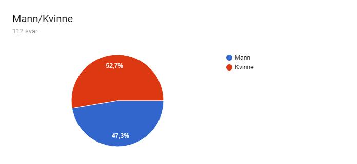 noen feile verdier i datasettet, men det ble ikke funnet feil eller mangler ved vårt datasett.