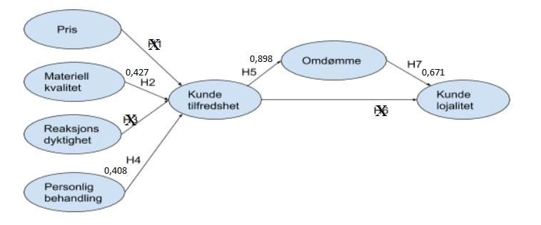 Figur 10: Resultat hypotesemodell Gjennom regresjonsanalysen fant vi dermed ut hvilke hypoteser som kunne bekreftes og hvilke som måtte forkastes.