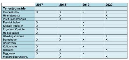 Kilde: Plan for brukerundersøkelser, i saksframlegg fra kommunen til kommunestyret 27.03.2019. Resultat fra Dagsenteret Alle brukerne på dagsenteret fikk tilbud om å være med.