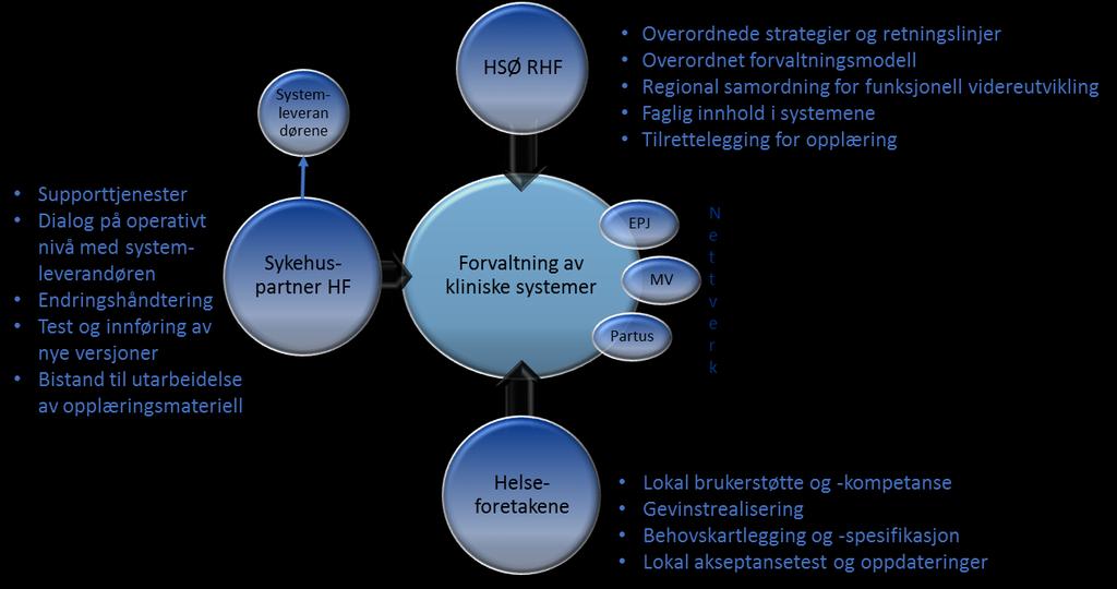 Sykehuspartner HF Sykehuspartner HF er regionens felles leverandør for IKT-tjenester og har innenfor revisjonens avgrensninger ansvar for: supporttjenester test og innføring av nye versjoner og