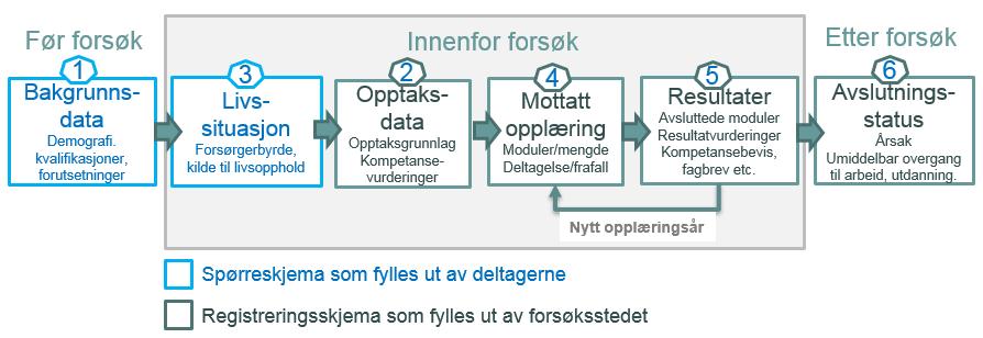 FORMÅL Deltakerrapporteringen utgjør en viktig del av datamaterialet som danner grunnlaget for evalueringen.