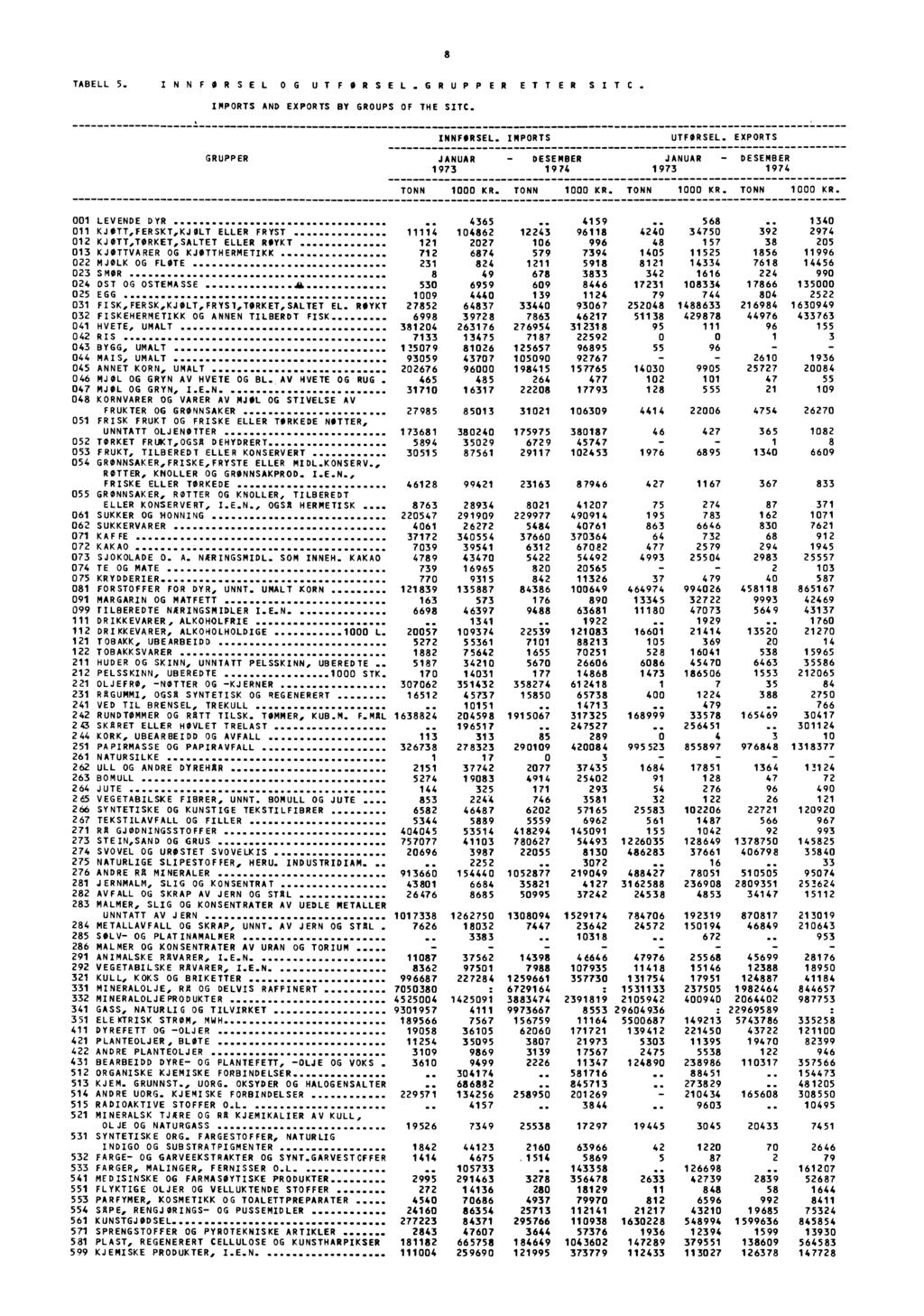 8 TABELL 5. INNFORSEL OG UT FORSEL.GRUPPER ETTER SITC. IMPORTS AND EXPORTS BY GROUPS OF THE SITC. IMNFORSEL. IMPORTS UTFORSEL. EXPORTS GRUPPER JANUAR - JANUAR - 1973 19 74 1973 1974 001 LEVENDE DYR.