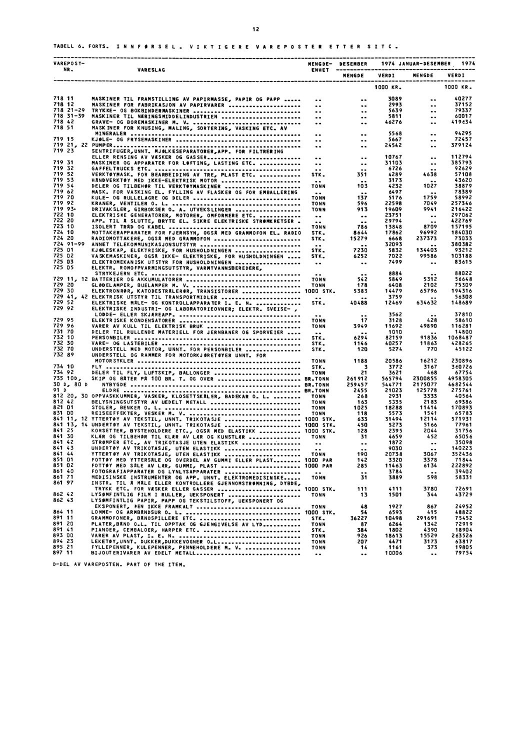 12 TABELL 6. FORTS. INNFORSEL. VIKTIGERE VAR EPOSTER ETTER SITC. VAREPOST- MENGDE- 1974 JANUAR-. 1974 NR.