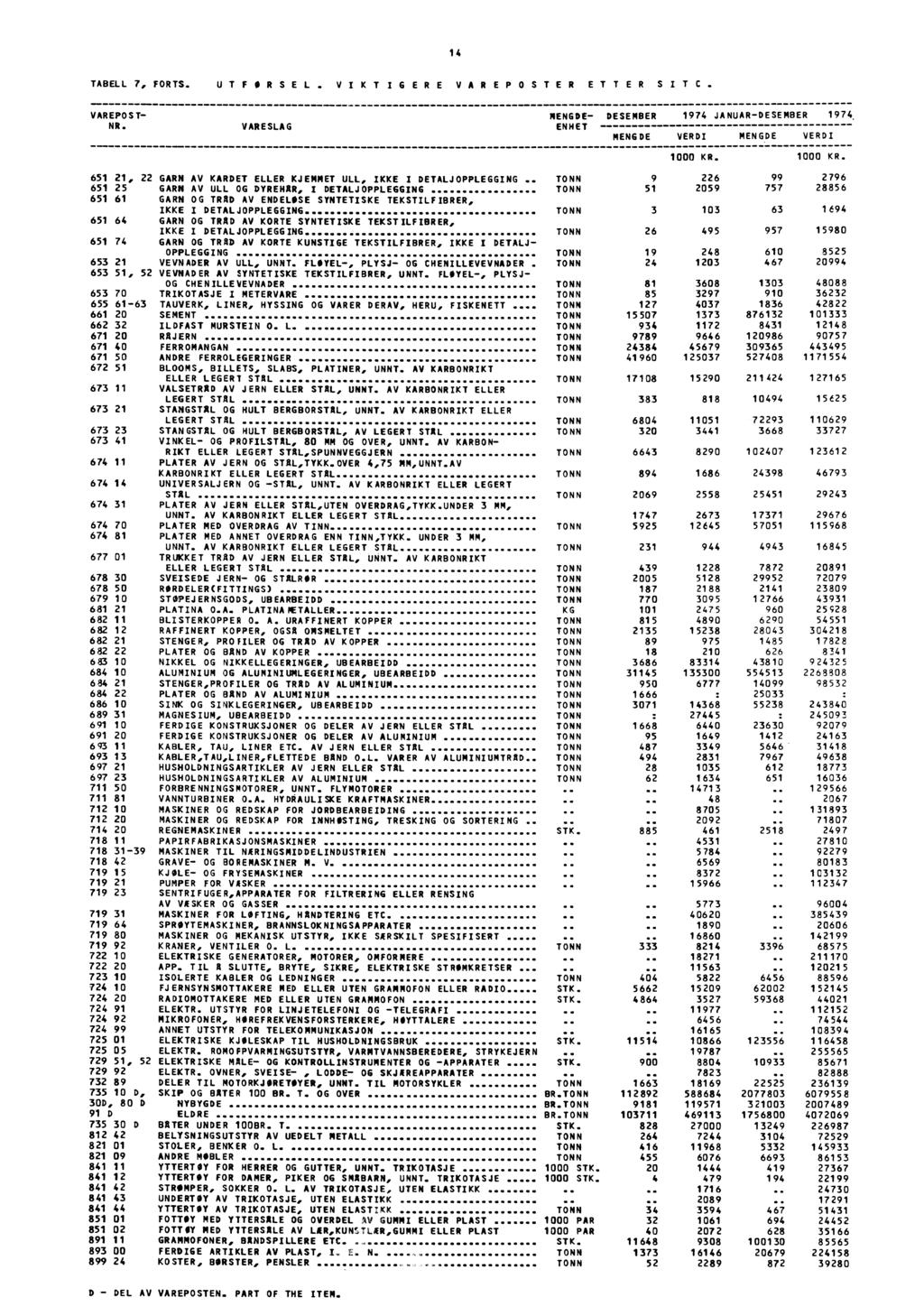14 TABELL 7, FORTS. UTFORSEL. VIKTIGERE VAREPOSTER ETTER SITC. VAREPOST- NR.