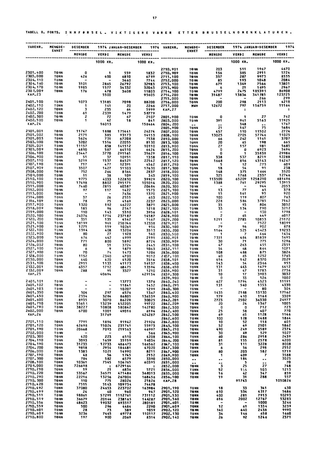 17 TABELL 8.FORTS. INNFØRSEL. VIKTIGERE VARER ETTER BR USSELNOMENKL ATUREN. VARENR. MENGDE- MENGDE 1974 JANUAR- 1974 VERDI MENGDE VERDI VARENR. MENGDE- MENGDE 1974 JANUAR- 1974 VERDIMENGDE VERDI 2710.