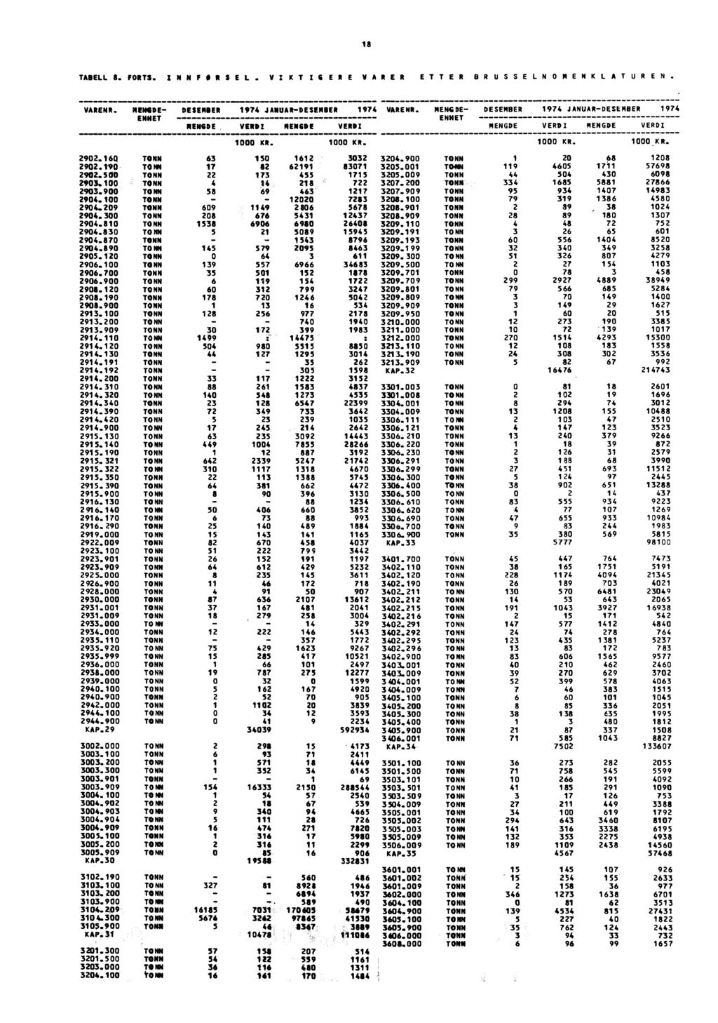 - 18 TABELL 8.FORTS. INNFORSEL. VIKT IG ERE VARER ETTER BR usselnomenkl AT ur EN............. VARENR. MENGDE- 1974 JANUAR- 1974 VAREPIR. MENGDE- 1974 JANUAR-DESENBER 1974 MENGDE.
