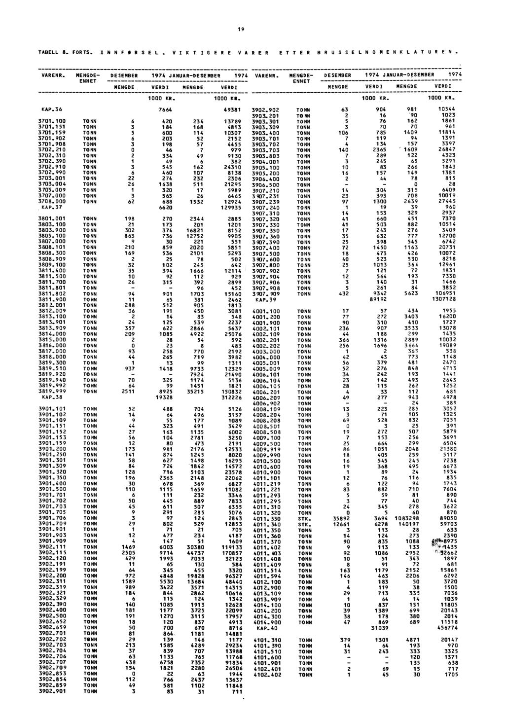 19 TABELL 8. FORTS. INNFORSEL. VIK T IGERE VARER ETTER BR USSELNOMENKL ATUREN. VARENR. MENGDE- MENGDE, 1974 JANUAR- 1974 VERDIMENGDE VERDI VARENR.