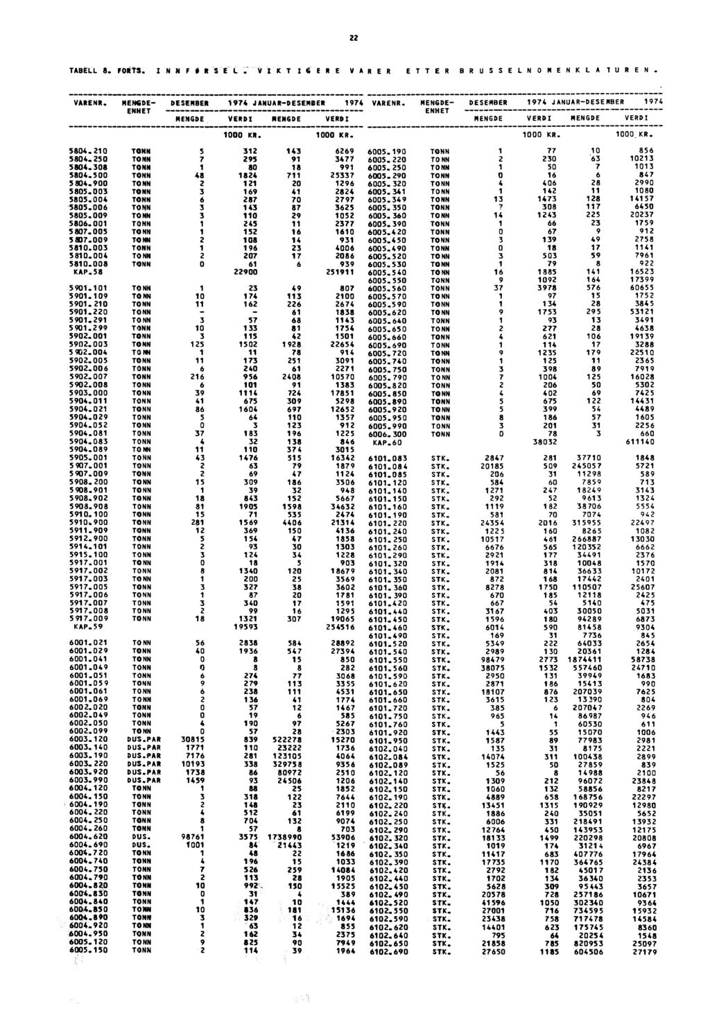 22 TABELL 8. FORTS. INNFORSEL. VIKT It ER E VARER ETTER BR USSELNOMENKL A TUREN. VARENR. MENGDE- 1974 JANUAR- 1974 VARENR. MENGDE, VERDI MENGDE VERDI 1000 K. 5804.210 5 312 143 5804.250 7 295 91 5804.