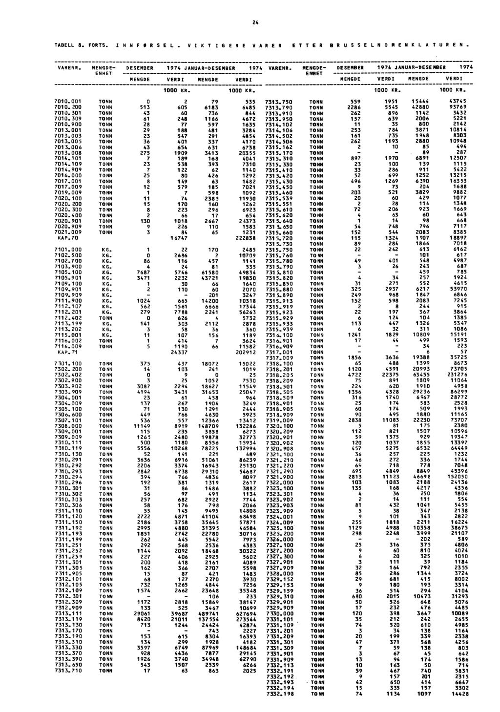 24 TABELL 8. FORTS. I NNF OR SEL. VIKT 1G ER E VARER ETTER BR USSELN OMENKL A TUREN. VARENR. MENGDE- MENGDE 1974 JANUAR- 1974 VERDI MENGDE VERDI... VARENR. MENGDE-...... MENGDE 1974 JANUAR- 1974... VERDI MENGDE VERDI. 7010.