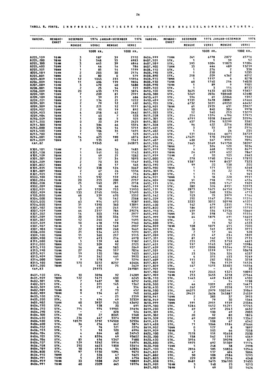 26 TABELL 8.FORTS. INNFØRSEL. VIKT 26 ERE VARER ETTER BR USSELN OMENK L ATuR EN. VARENR. MENGDE- 1974 JANUAR- 1974 VARENR.