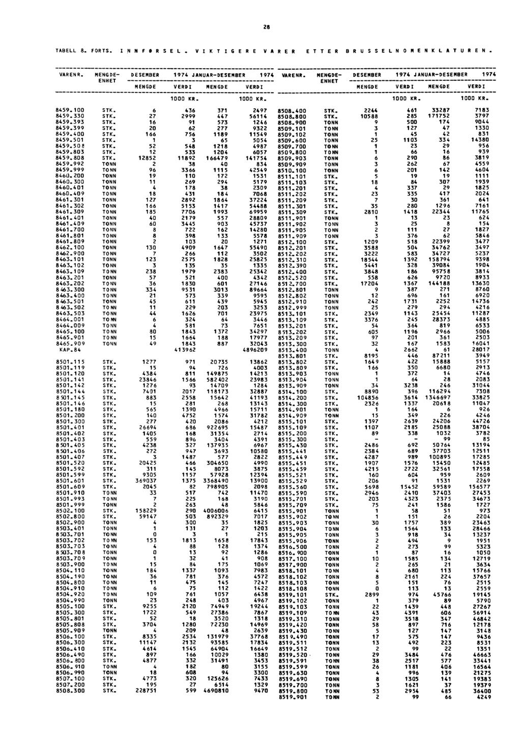 28 TABELL 8. FORTS. INNFORSEL. V I K ir /GERE VARER ETTER BRUSSELNOMENKLATUREN. VARENR. MENGDE- 1974 JANUAR- 1974 VARENR.