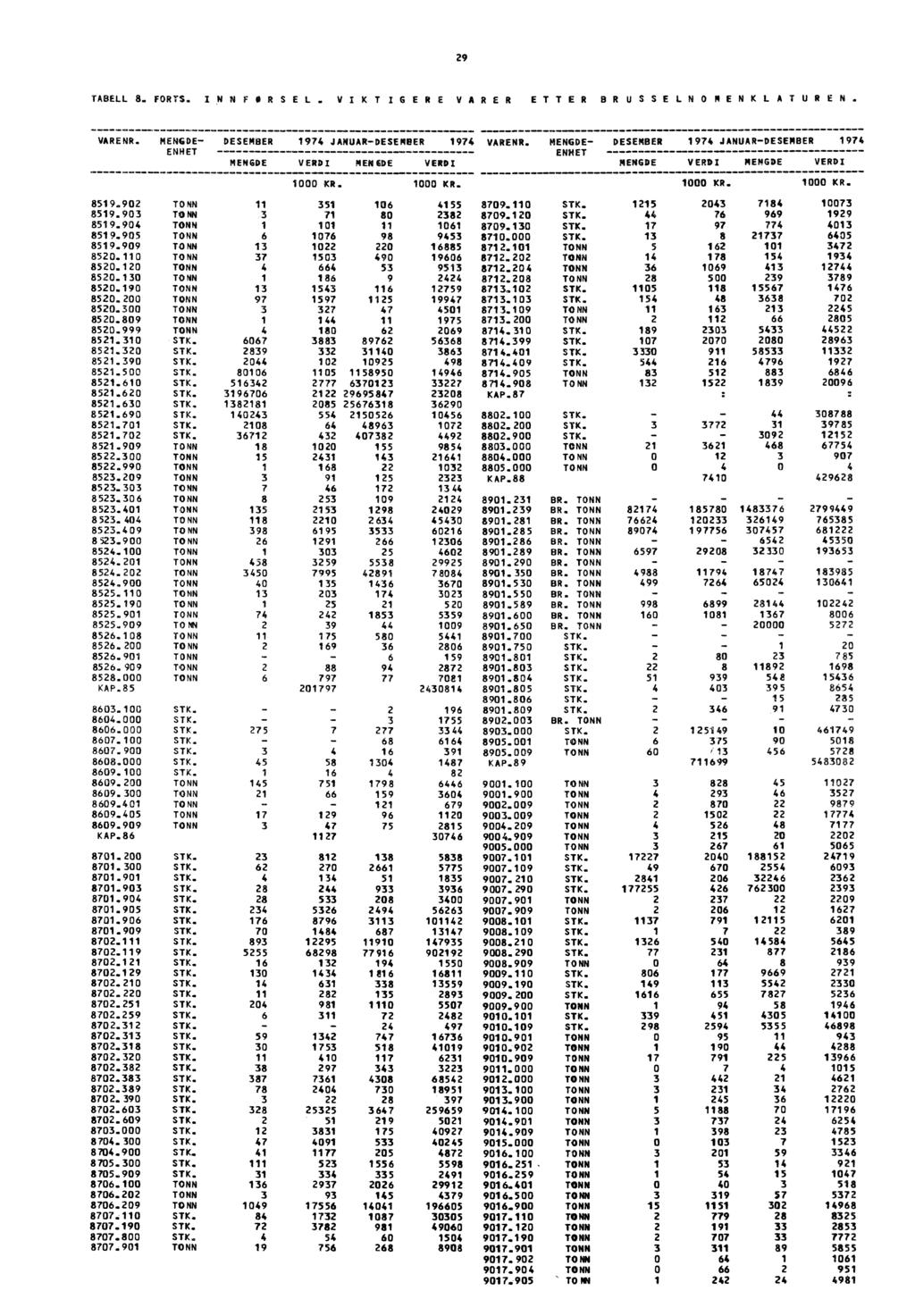29 TABELL 8. FORTS. INNF OR SEL. VIK T IGER E VARER ETTER BR USSELNOMENKL AT UREN. VARENR. MENGDE- MENGDE 1974 JANUAR- 1974 VERDI MENGDE VERDI VARENR.