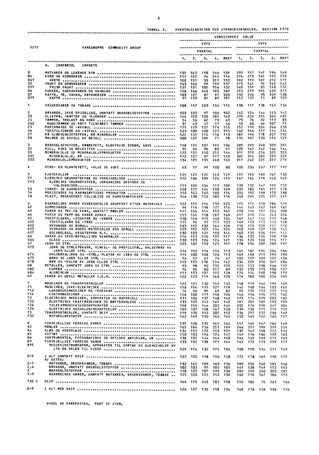 2 SITC A. INNFØRSEL IMPORTS VAREGRUPPE COMMODITY GROUP TABELL 2. KVARTALSINDEKSER FOR UTENRIKSHANDELEN. BASISAR 1970 VERDIINDEKS VALUE 1973 1974 KVARTAL KVARTAL + 1. 2. 3. 4.