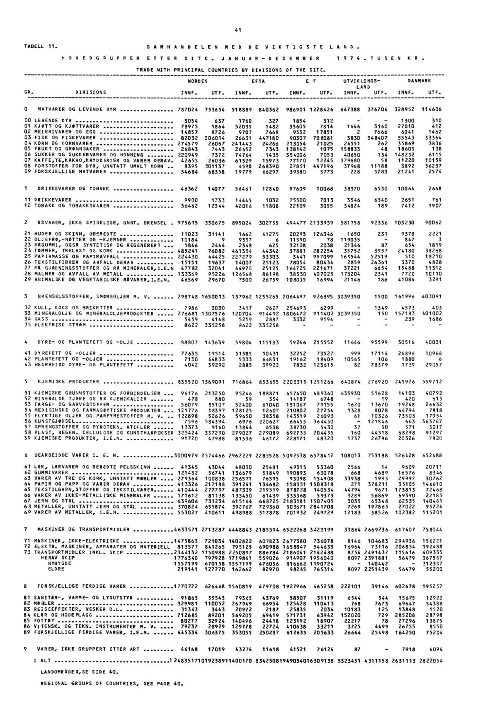 41 TABELL 11. SAMHANDELEN MED DE VIK TIGSTE LAND. HOVEDGR. UPPER ETTER SITC. JANUAR- 1974 -TUSEN KR. TRADE WITH PRINCIPAL COUNTRIES BY DIVISIONS OF THE SITC.