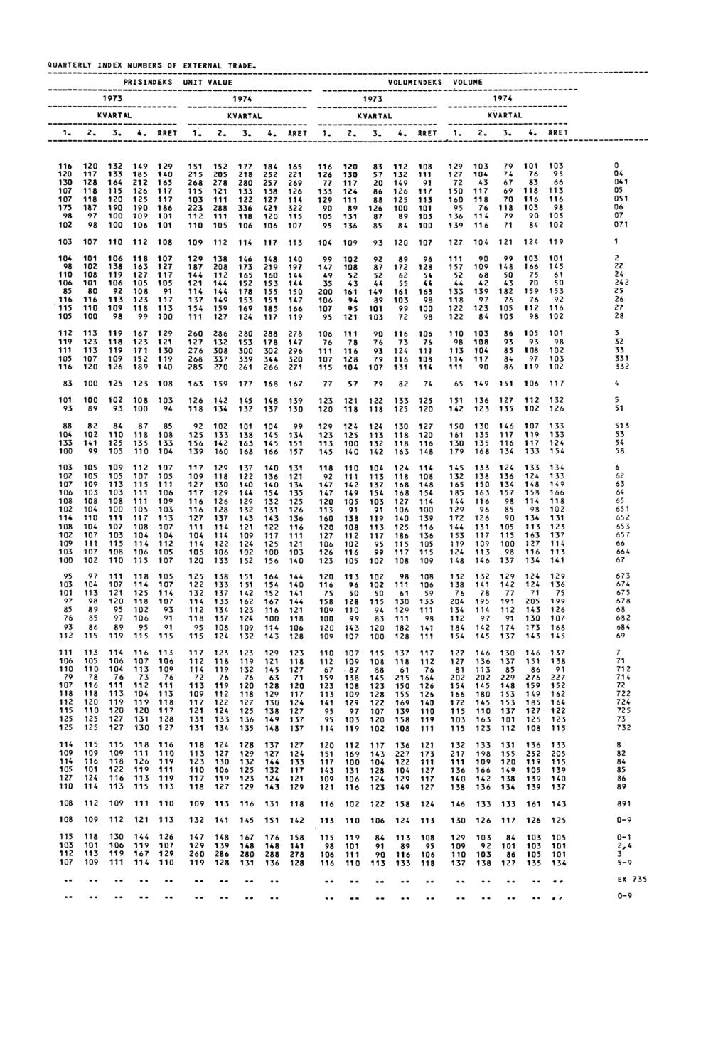 QUARTERLY INDEX NUMBERS OF EXTERNAL TRADE. PRISINDEKS UNIT VALUE VOLUMINDEKS VOLUME 1973 1974 1973 1974 KVARTAL KVARTAL KVARTAL KVARTAL 1. 2. 3. 4.