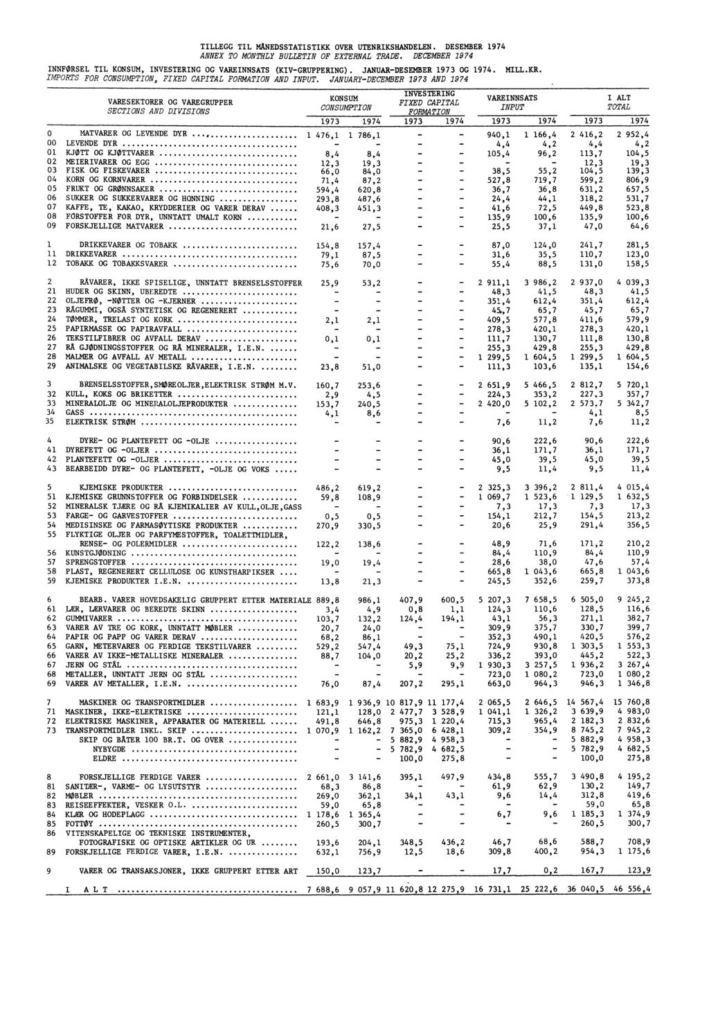 TILLEGG TIL MANEDSSTATISTIKK OVER UTENRIKSHANDELEN. 1974 ANNEX TO MONTHLY BULLETIN OF EXTERNAL TRADE. DECEMBER 1974 INNFØRSEL TIL KONSUM, INVESTERING OG VAREINNSATS (KIV-GRUPPERING).