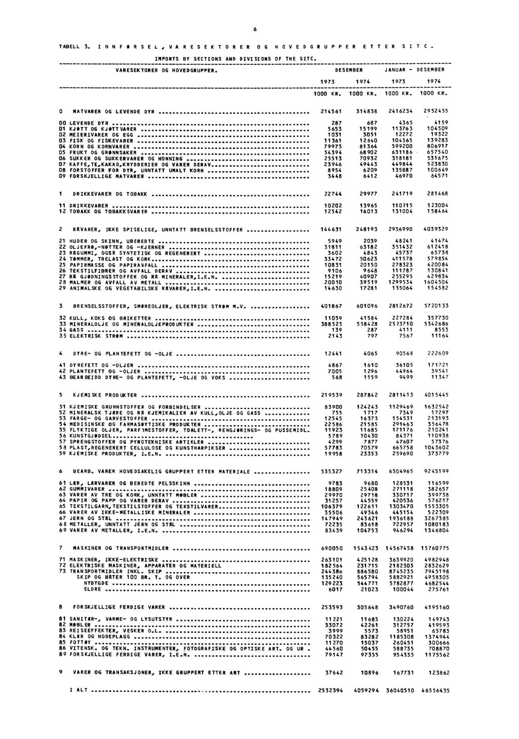 6 TABELL 3. INNFORSEL,VARESEKTORER OG HOVEDGRUPPER ETTER SI T C. IMPORTS BY SECTIONS AND DIVISIONS OF THE SIC. VARESEKTORER OG HOVEDGRUPPER.