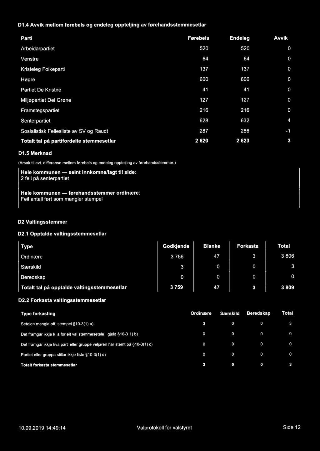 D1.4 Awik mellom førebels og endeleg oppteljing av førehandsstemmesetlar Parti Førebels Endeleg Avvik Arbeidarpartiet 520 520 Venstre 64 64 Kristeleg Folkeparti 17 17 Høgre 600 600 Partiet De Kristne