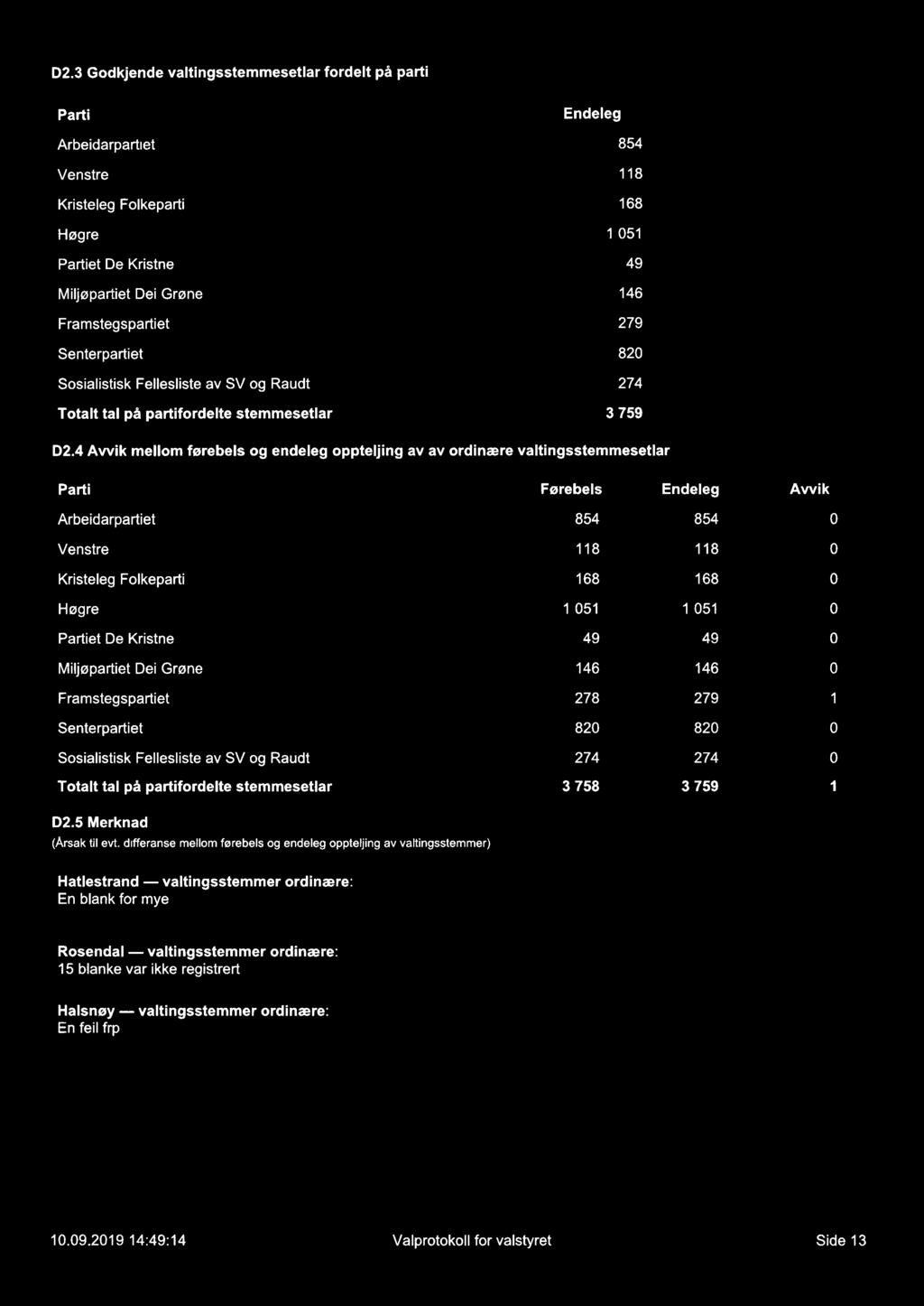 D2. Godkjende valtingsstemmesetlar fordelt på parti Parti Endeleg Arbeidarpartiet 854 Venstre 118 Kristeleg Folkeparti 168 Høgre 1 051 Partiet De Kristne 49 Miljøpartiet Dei Grøne 146