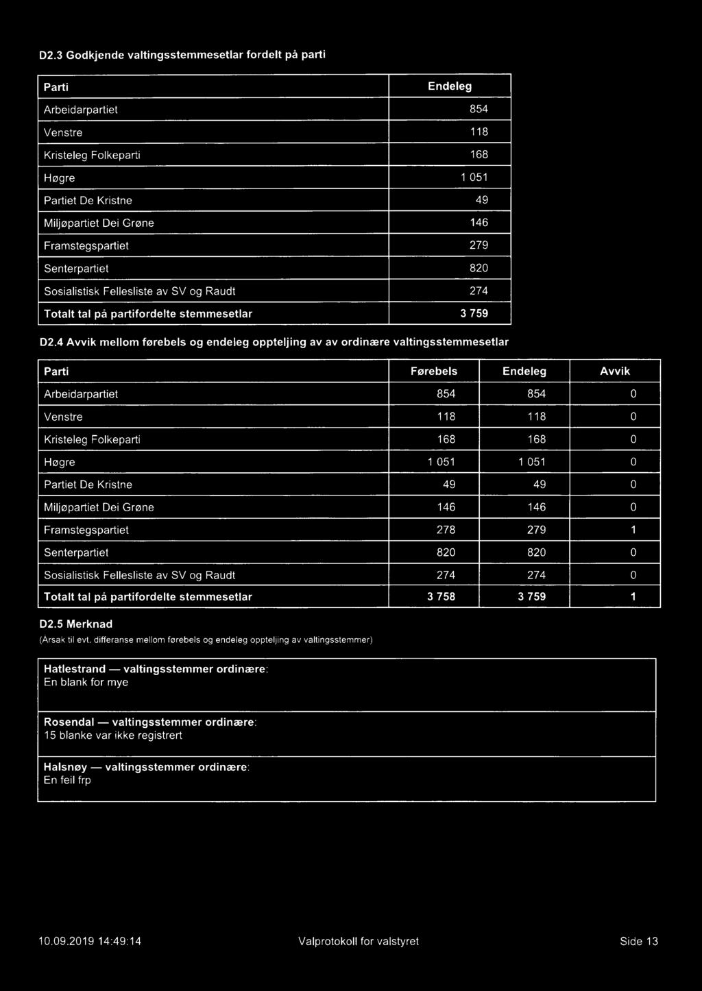 4 Awik mellom førebels og endeleg oppteljing av av ordinære valtingsstemmesetlar Parti Førebels Endeleg Avvik Arbeidarpartiet 854 Venstre 118 Kristeleg Folkeparti 168 Høgre 1 051 Partiet De Kristne