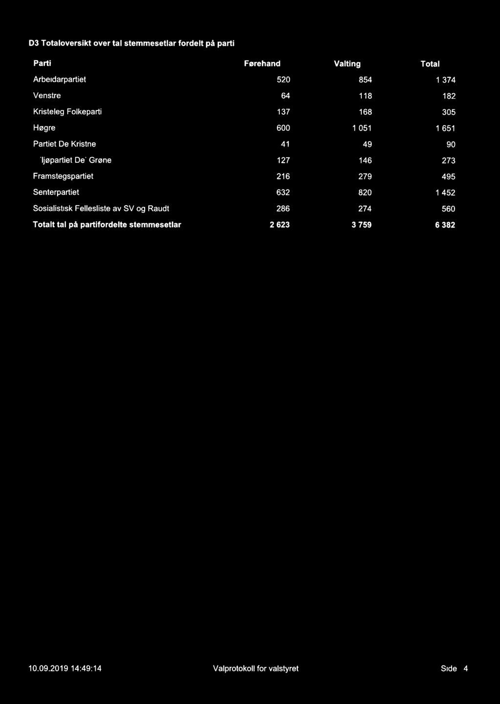 D Totaloversikt over tal stemmesetlar fordelt på parti Parti Førehand Valting Total Arbeidarpartiet 520 854 1 74 Venstre 64 1 18 182 Kristeleg Folkeparti 17 168 05 Høgre 600 1 051 1 651 Partiet De